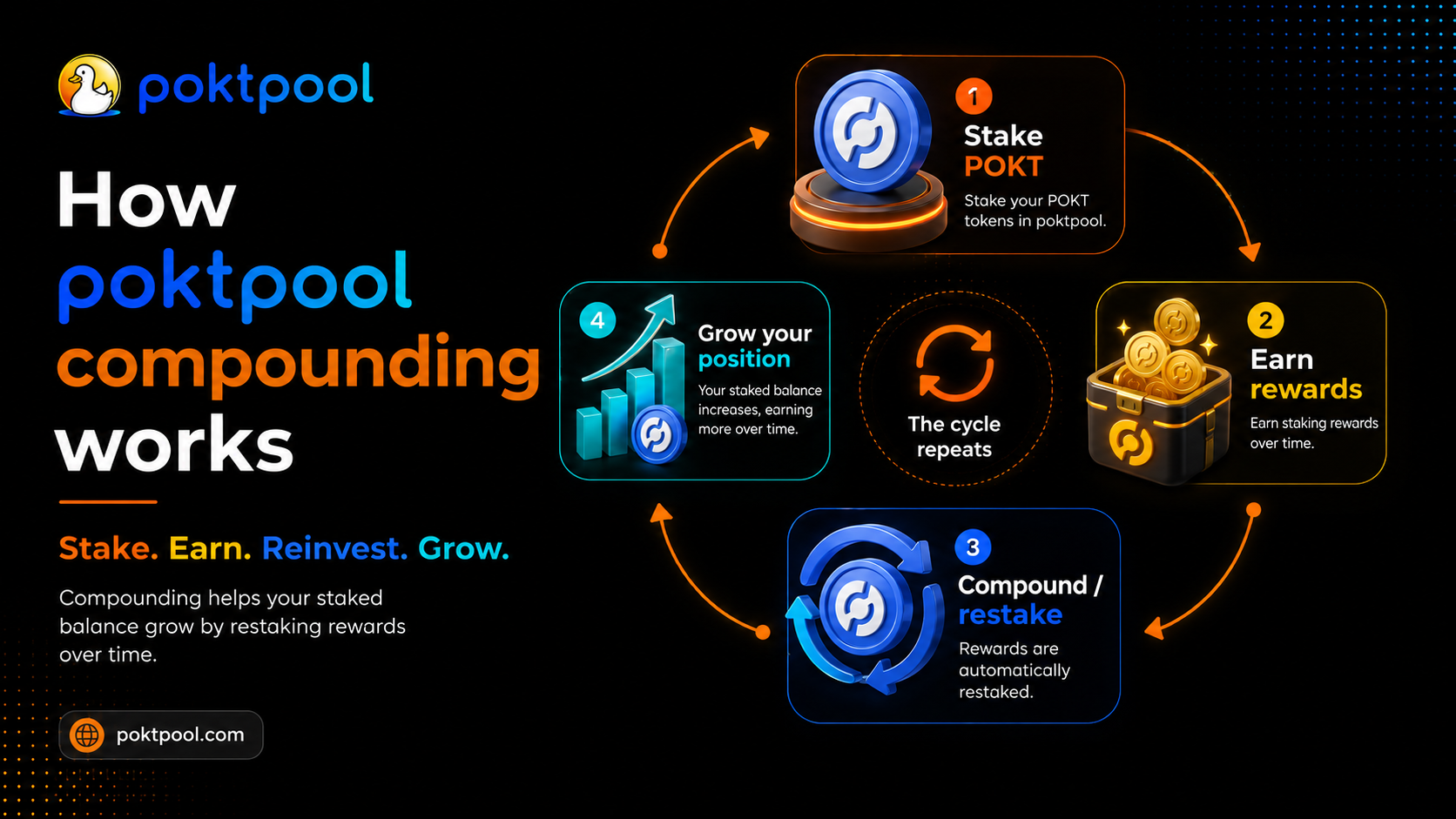 How POKTpool Compounding Works